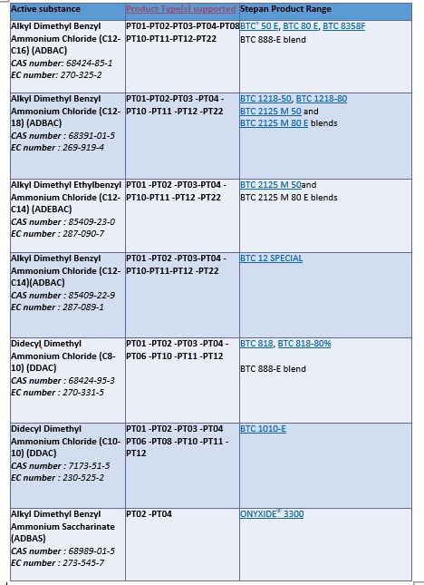 table of supported BPR substances